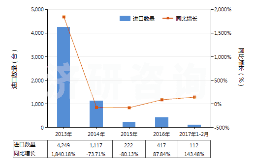 2013-2017年2月中國混凝土泵(HS84134000)進(jìn)口量及增速統(tǒng)計(jì)